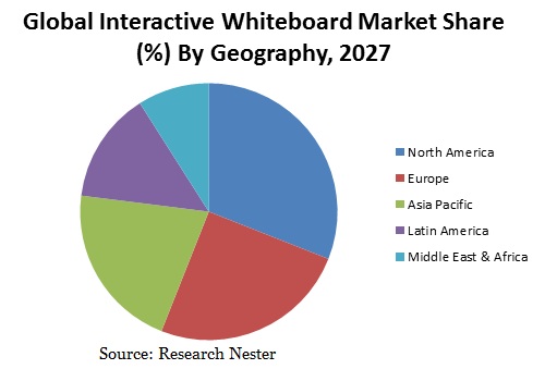 Interactive Whiteboard